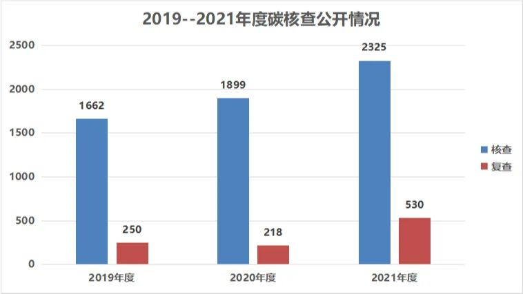 170家碳核查服務(wù)機構(gòu)，35家核查報告不合格，咋回事？