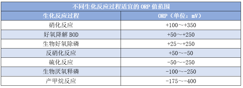氧化還原電位ORP究竟是個啥？它在污水處理中都有哪些作用？