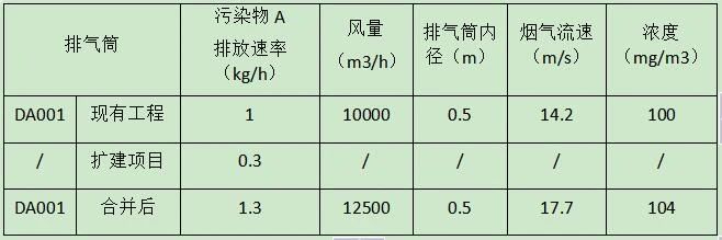 擴建項目，煙氣合并到原有排氣筒排放，評價等級如何確定？