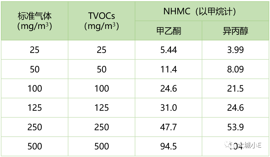 想要了解VOCs？先明白三個高階問題—基于實測的揮發(fā)性有機物概念辨析